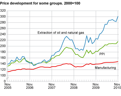 Price development for selected industries. 2000=100