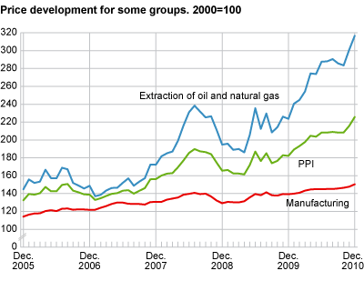 Price development for selected industries. 2000=100