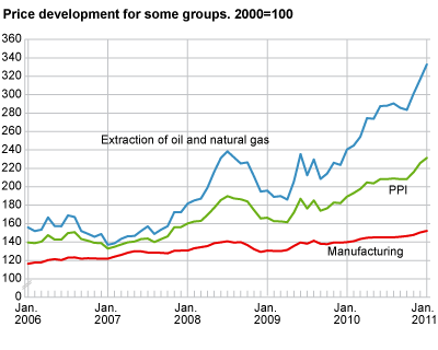 Price development for selected industries. 2000=100