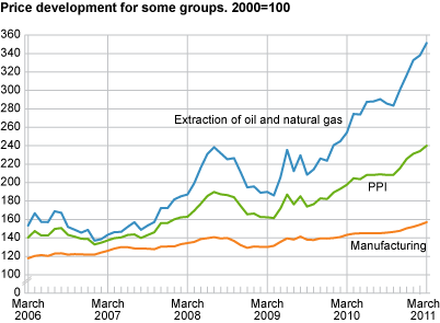 Price development for selected industries. 2000=100