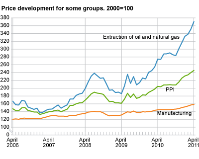 Price development for selected industries. 2000=100