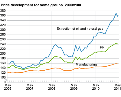 Price development for selected industries. 2000=100