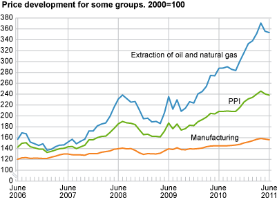 Price development for selected industries. 2000=100