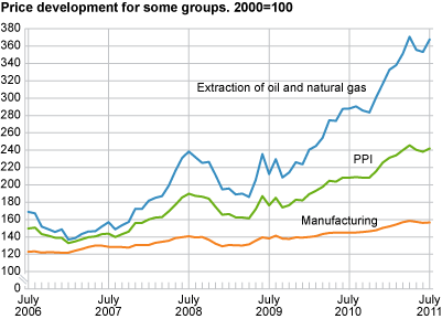 Price development for selected industries. 2000=100