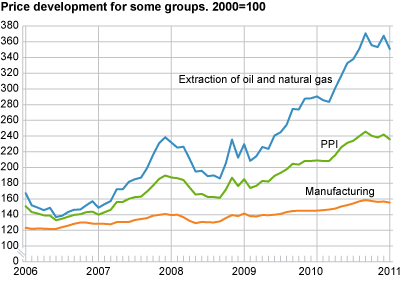 Price development for selected industries. 2000=100