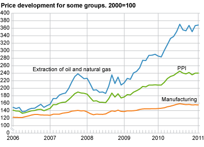 Price development for selected industries. 2000=100