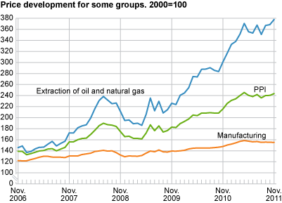 Price development for selected industries. 2000=100