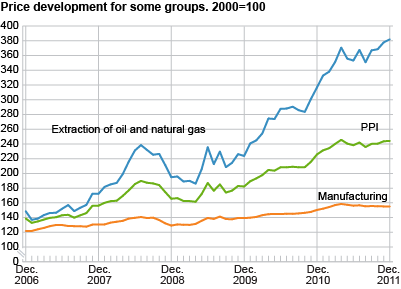 Price development for selected industries. 2000=100