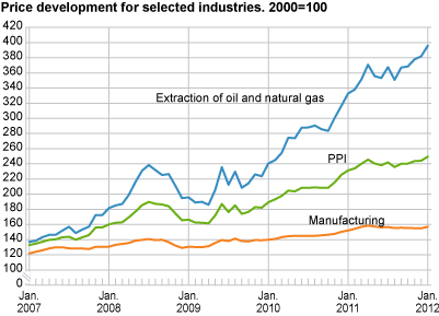 Price development for selected industries. 2000=100