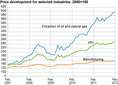 Price development for selected industries. 2000=100