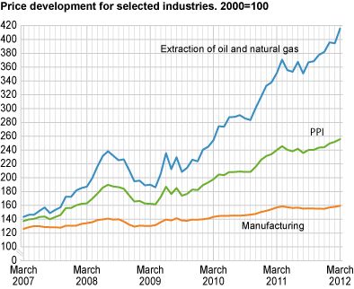 Price development for selected industries. 2000=100