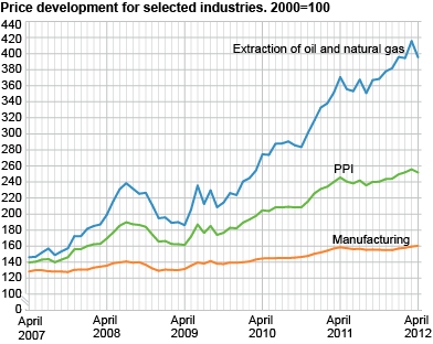 Price development for selected industries. 2000=100