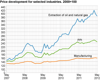 Price development for selected industries. 2000=100