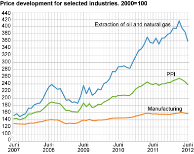 Price development for selected industries. 2000=100