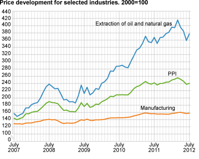 Price development for selected industries. 2000=100