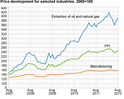 Price development for selected industries. 2000=100