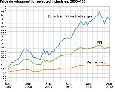 Price development for selected industries. 2000=100