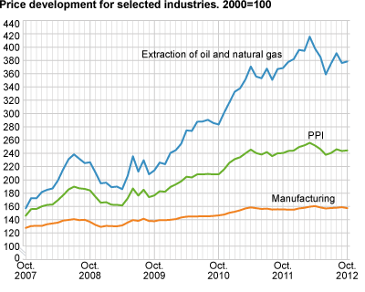 Price development for selected industries. 2000=100