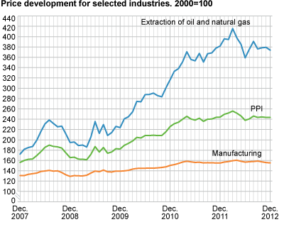 Price development for selected industries. 2000=100