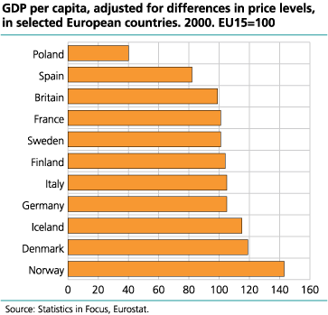 GDP per capita, adjusted for differences in price levels, in selected European countries, 2000. EU15=100