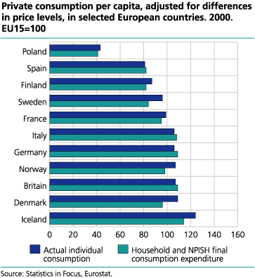 Private consumption per capita, adjusted for differences in price levels, in selected European countries, 2000. EU15=100