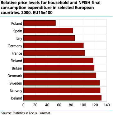 Relative price levels for household and NPISH final consumption expenditure in selected European countries, 2000. EU15=100