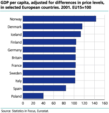 GDP per capita, adjusted for differences in price levels, in selected European countries, 2001.  EU15=100