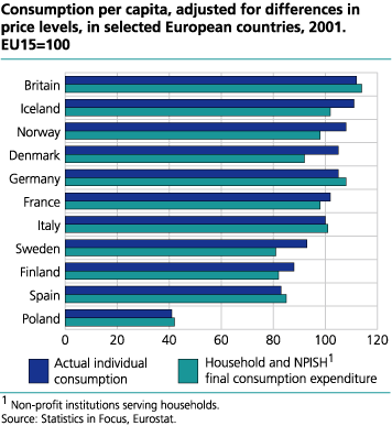 Consumption per capita, adjusted for differences in price levels, in selected European countries, 2001. EU15=100