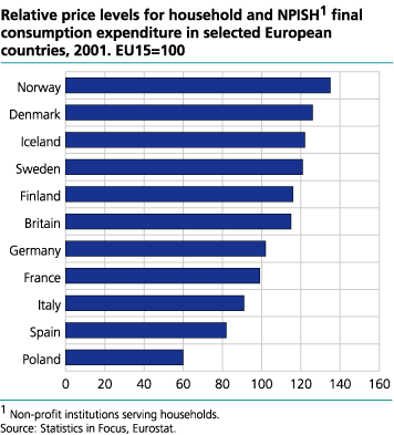 Relative price levels for household and NPISH final consumption expenditure in selected European countries, 2001. EU15=100