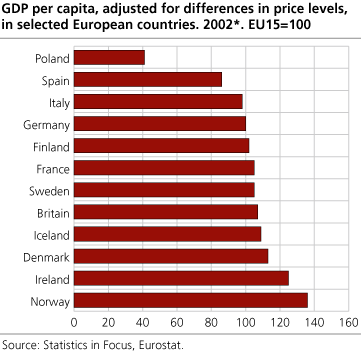 GDP per capita, adjusted for price level differences, in selected European countries, 2002.