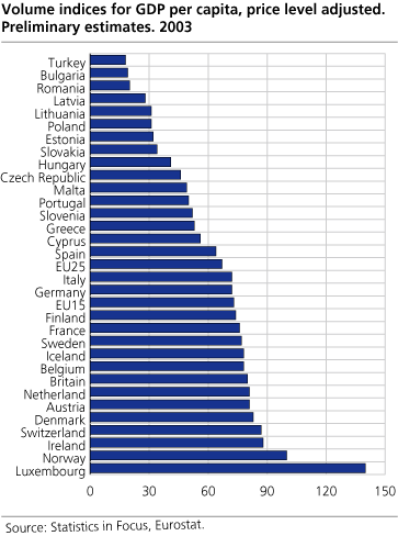 Volume indices for GDP per capita, adjusted for price level differences. Preliminary estimates, 2003. Norway=100