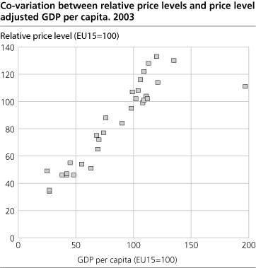 Co-variation between relative price levels and price level adjusted GDP per capita. 2003
