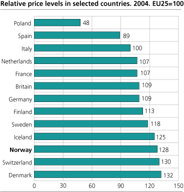 Relative price levels in selected countries. 2004. EU25=100