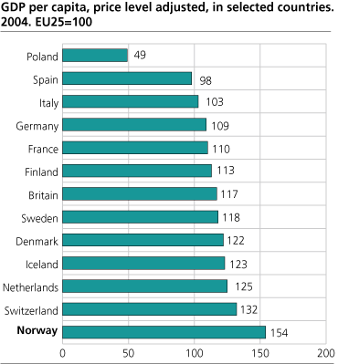 GDP per capita, price level adjusted, in selected countries. 2004. EU25=100
