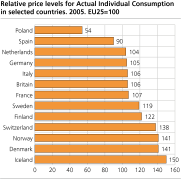 Relative price levels for Actual Individual Consumption in selected countries. 2005. EU25=10