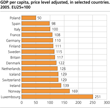 GDP per capita, price level adjusted, in selected countries. 2005. EU25=100