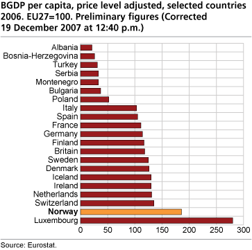 GDP per capita, price level adjusted, in selected countries. 2006. EU27=100