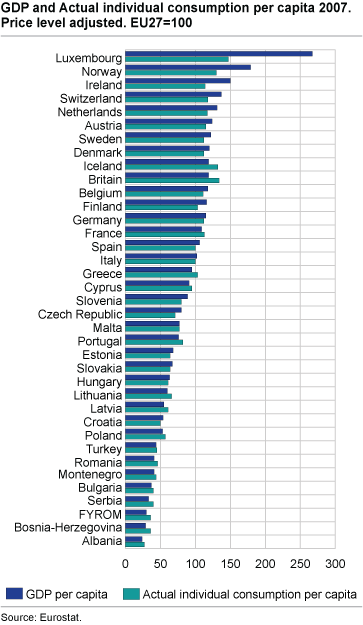 GDP and Actual individual consumption per capita 2007. Price level adjusted. EU27=100