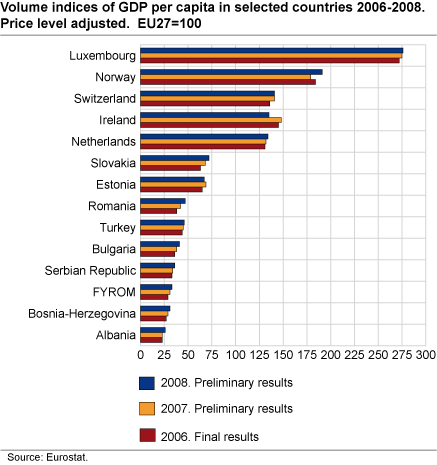 Volume indices of GDP per capita in selected countries. 2006-2008. Price level adjusted. EU27=100