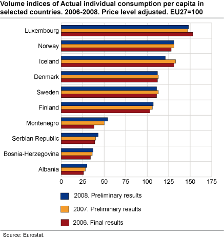 Volume indices of Actual individual consumption per capita in selected countries. 2006-2008. Price level adjusted. EU27=100