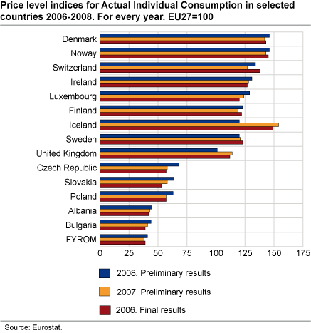 Price level indices for Actual Individual Consumption in selected countries 2006-2008. For every year. EU27=100