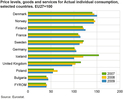 Price levels for Actual Individual Consumption. EU27=100