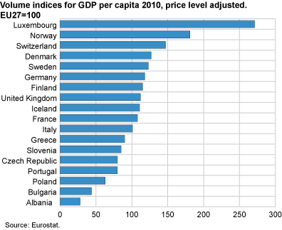 Volume indices of GDP per capita 2010, price level adjusted. EU27=100.