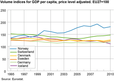 Volume indices of GDP per capita, price level adjusted, 1995-2010. 