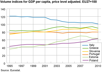 Volume indices of GDP per capita, price level adjusted, 1995-2010. 