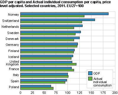 GDP per capita and Actual individual consumption per capita, price level adjusted. Selected countries, 2011. EU27=100