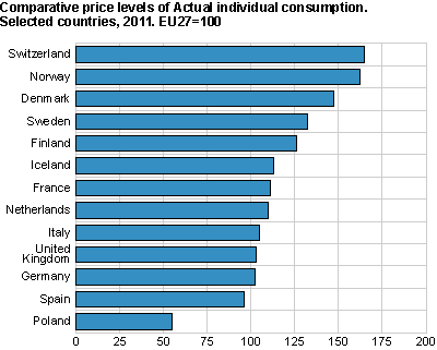 Comparative price levels of Actual individual consumption. Selected countries, 2011. EU27=100