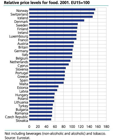 Relative price levels of food, 2001. EU15=100