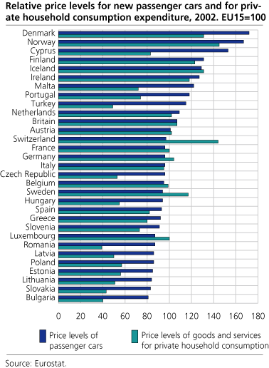 Relative price levels for new passenger cars and for final household consumption expenditure, 2002. EU15=100