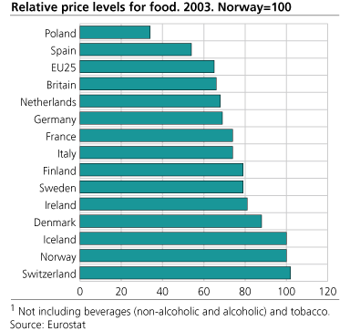 Relative price levels for food in selected countries, 2003. Norway=100 Norge=100
